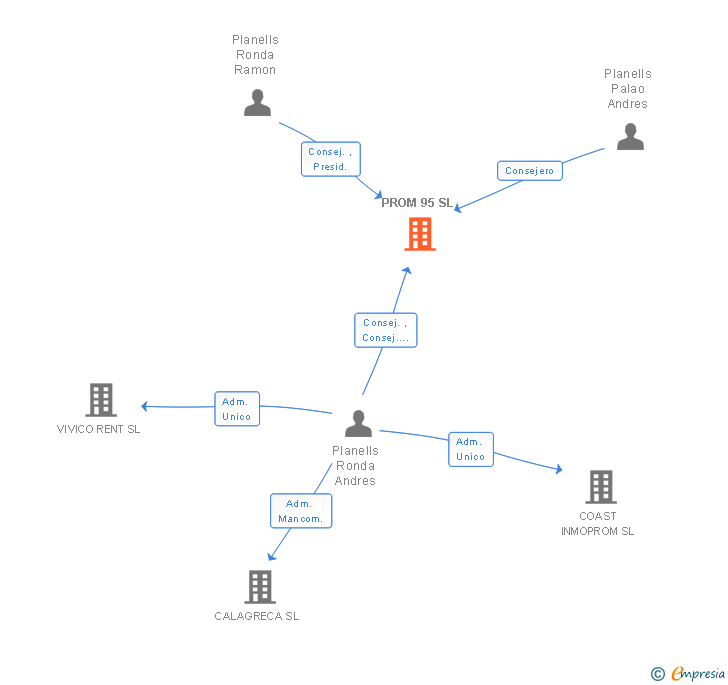 Vinculaciones societarias de PROM 95 SL