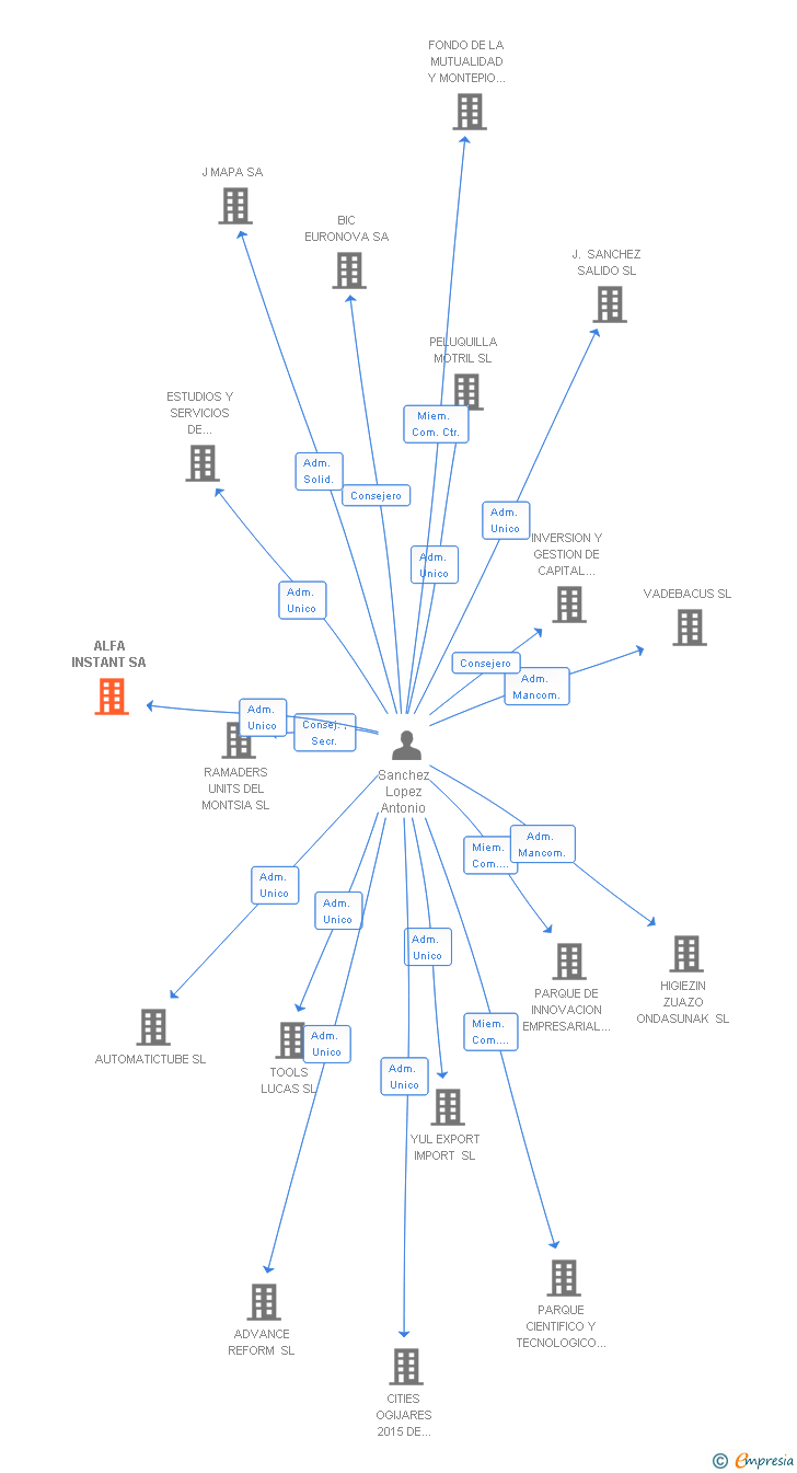 Vinculaciones societarias de ALFA INSTANT SA