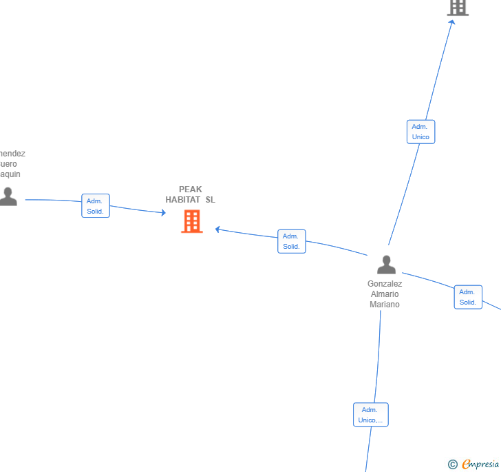 Vinculaciones societarias de PEAK HABITAT SL