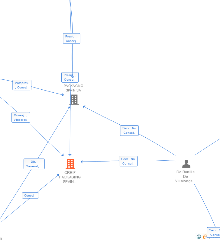 Vinculaciones societarias de GREIF PACKAGING SPAIN HOLDINGS SL