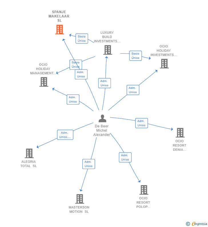Vinculaciones societarias de SPANJE MAKELAAR SL
