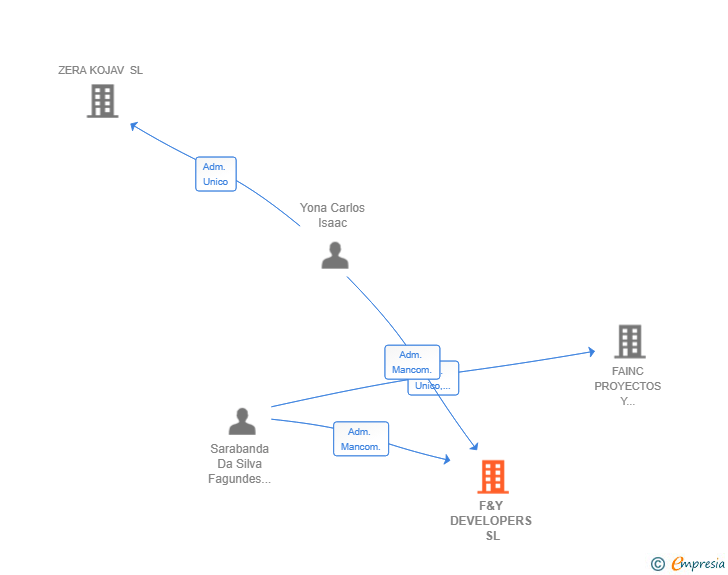 Vinculaciones societarias de F&Y DEVELOPERS SL