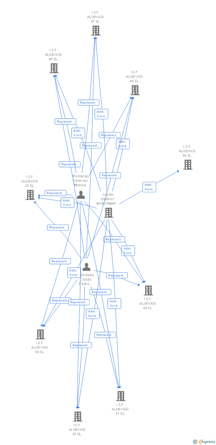 Vinculaciones societarias de I S F ALGEVASI 177 SL
