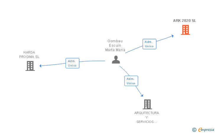 Vinculaciones societarias de ARK 2020 SL