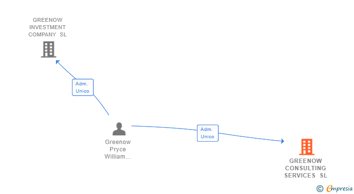 Vinculaciones societarias de GREENOW CONSULTING SERVICES SL