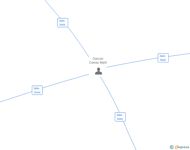 Vinculaciones societarias de MARELEON 1996 SL
