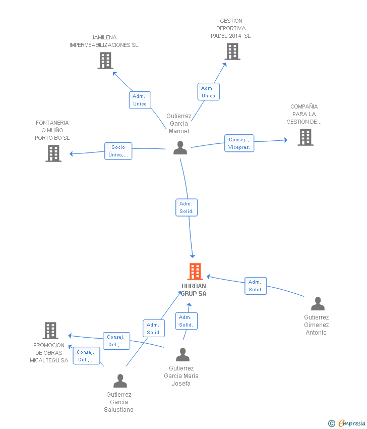 Vinculaciones societarias de HURBAN GRUP SL
