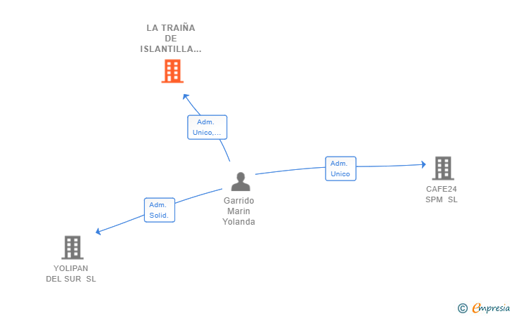 Vinculaciones societarias de LA TRAIÑA DE ISLANTILLA SL