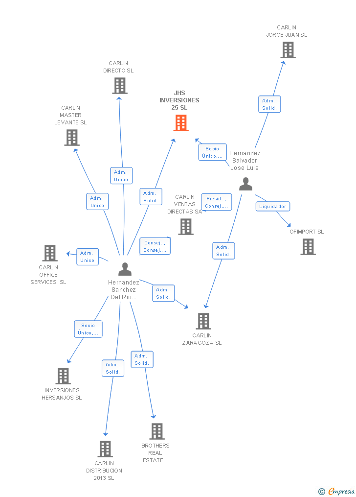 Vinculaciones societarias de JHS INVERSIONES 25 SL