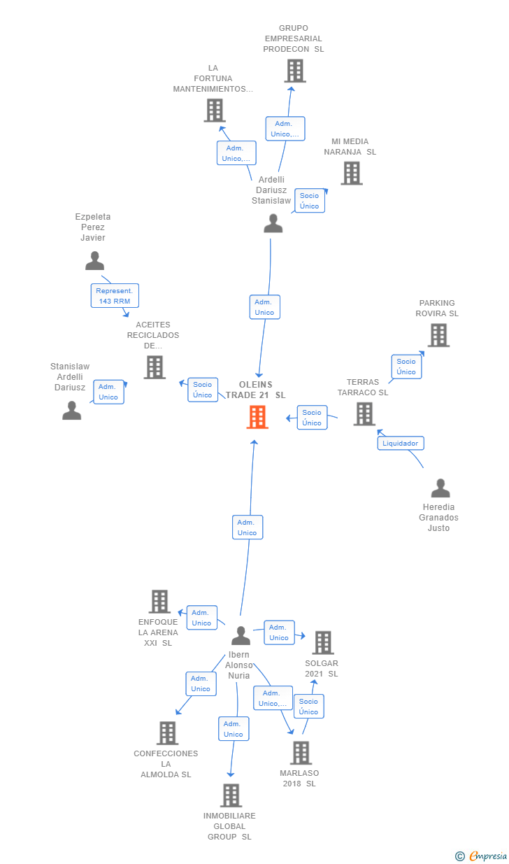 Vinculaciones societarias de OLEINS TRADE 21 SL