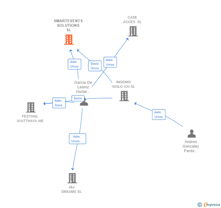 Vinculaciones societarias de SMARTEVENTS SOLUTIONS SL