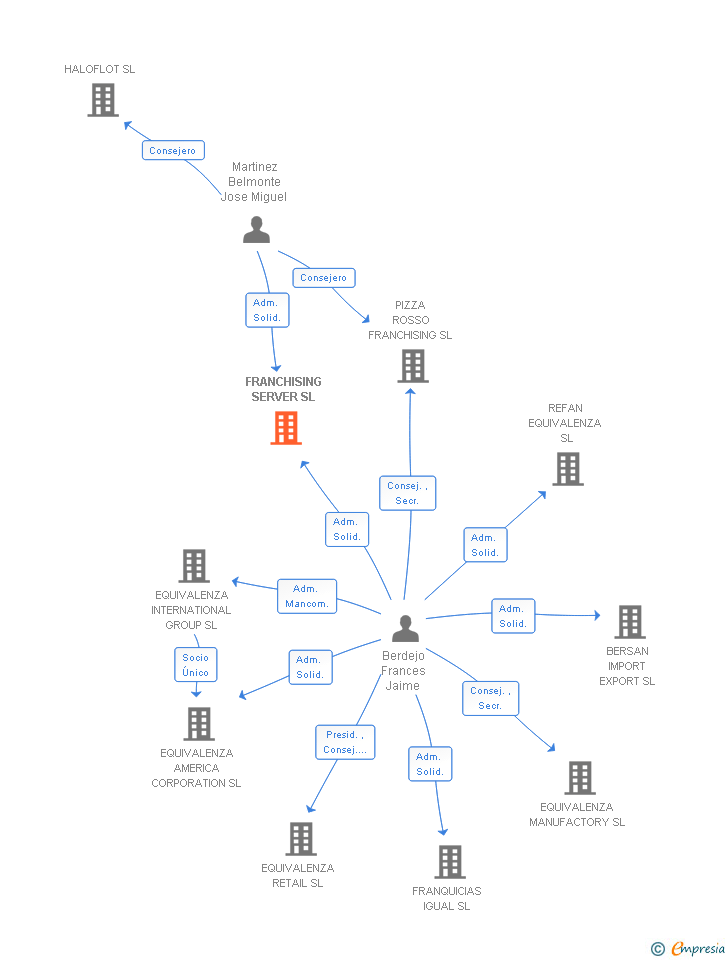 Vinculaciones societarias de FRANCHISING SERVER SL