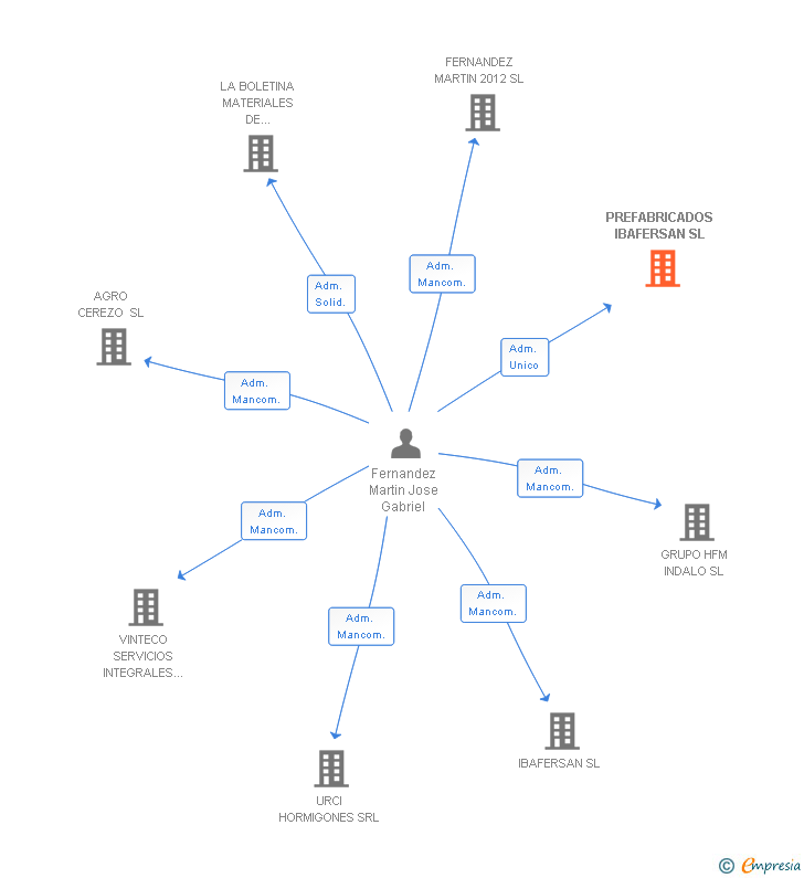 Vinculaciones societarias de PREFABRICADOS IBAFERSAN SL