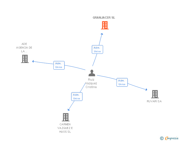 Vinculaciones societarias de GRANJACER SL