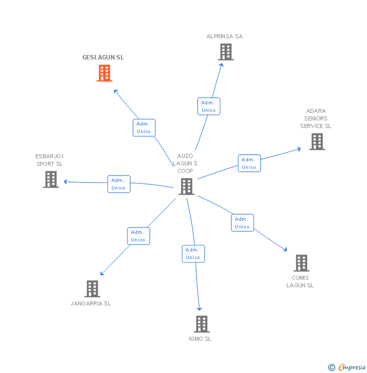 Vinculaciones societarias de GESLAGUN SL