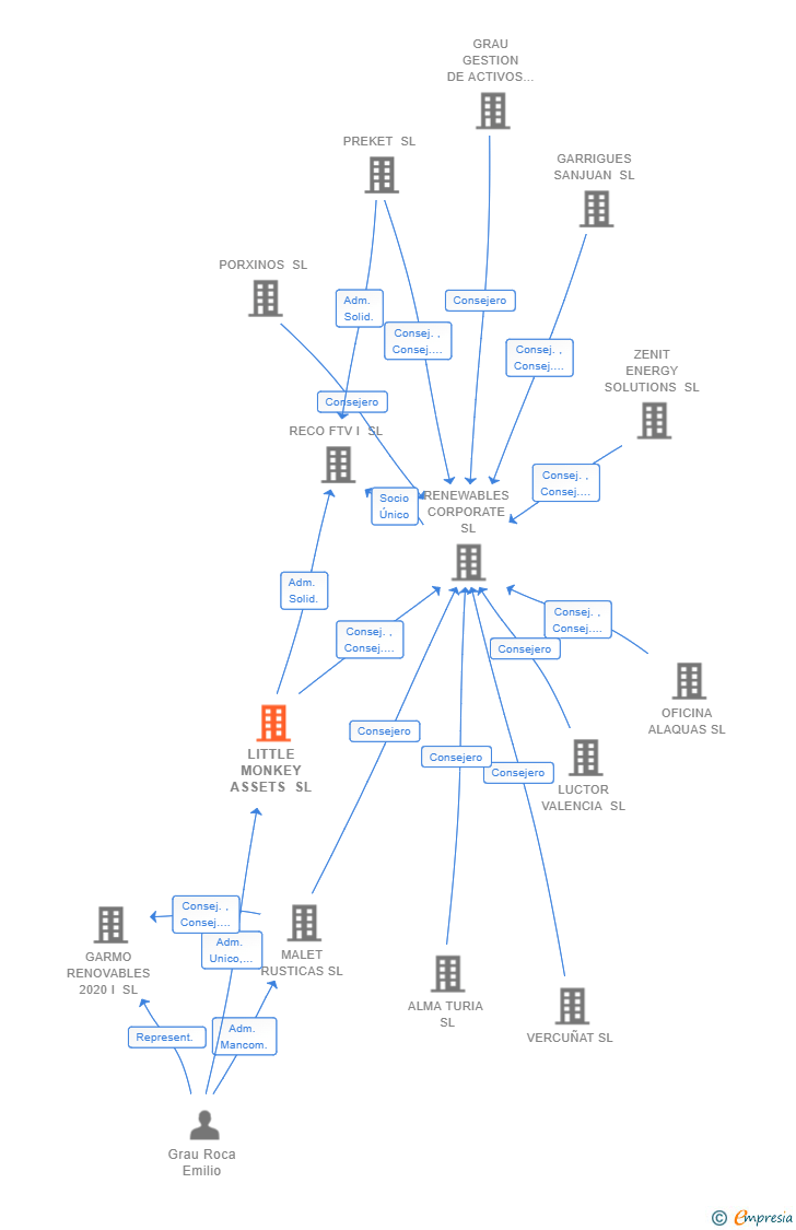 Vinculaciones societarias de LITTLE MONKEY ASSETS SL