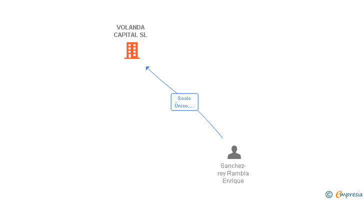Vinculaciones societarias de VOLANDA CAPITAL SL