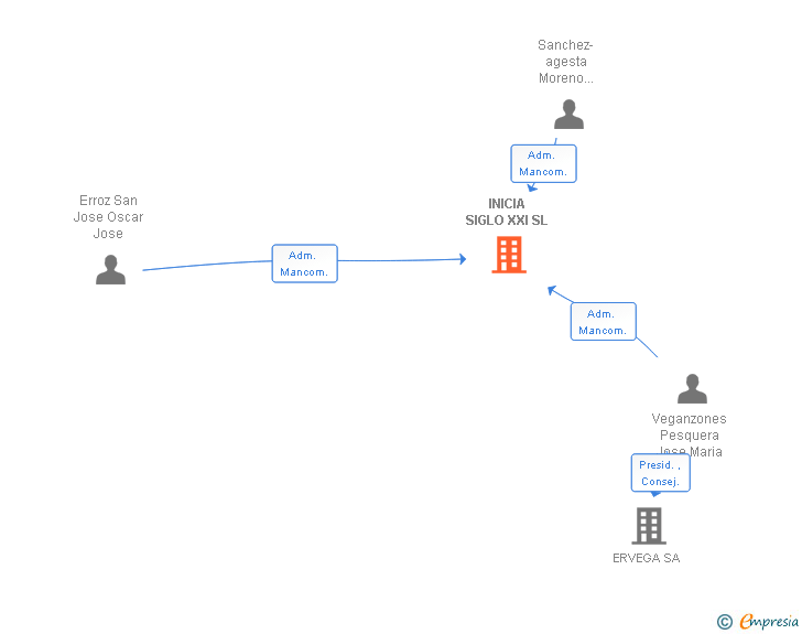 Vinculaciones societarias de INICIA SIGLO XXI SL