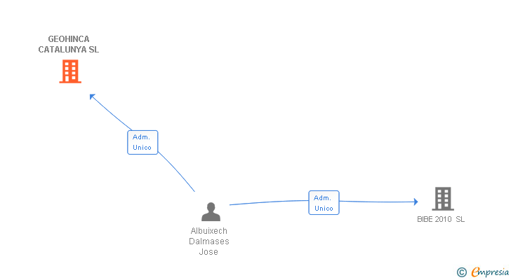 Vinculaciones societarias de GEOHINCA CATALUNYA SL