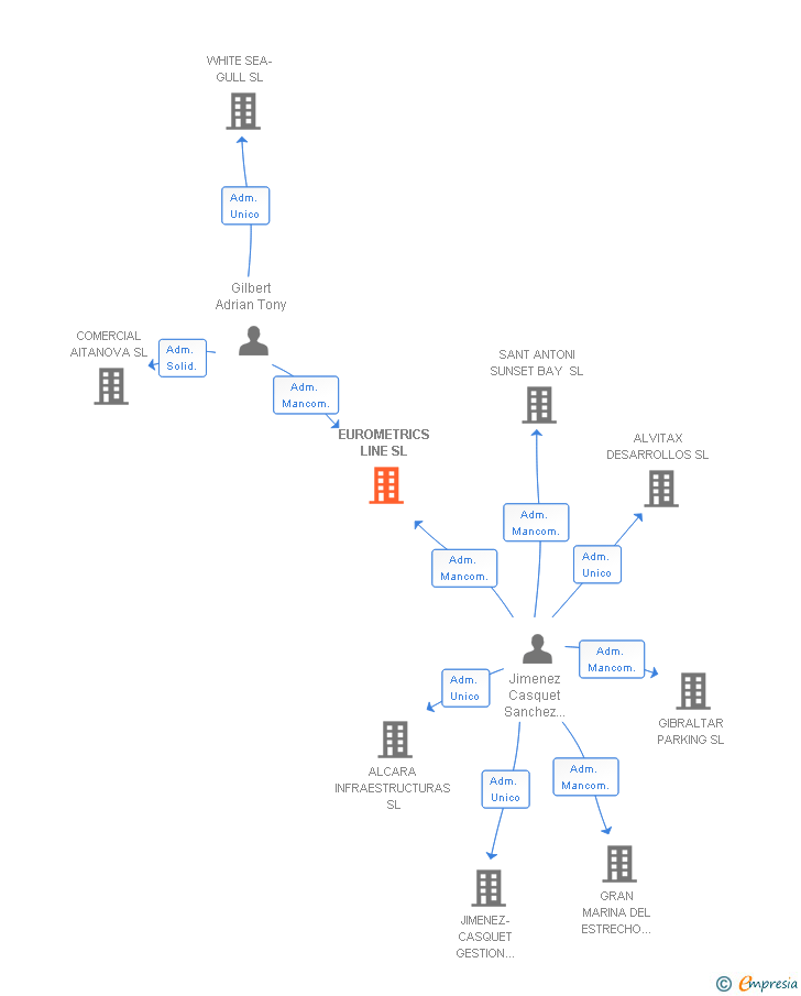 Vinculaciones societarias de EUROMETRICS LINE SL