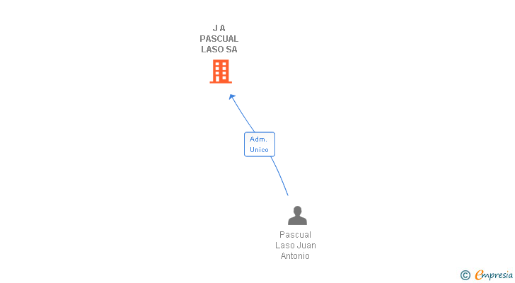 Vinculaciones societarias de J A PASCUAL LASO SA