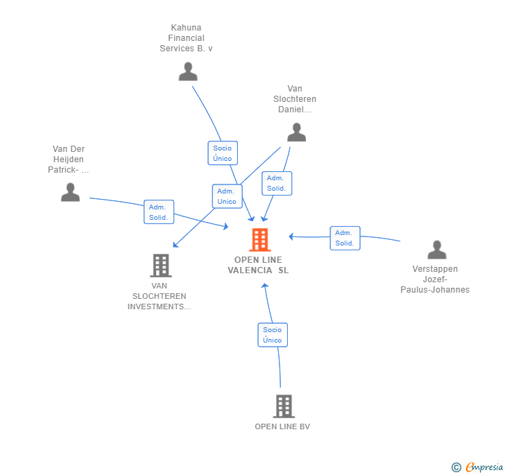 Vinculaciones societarias de OPEN LINE VALENCIA SL