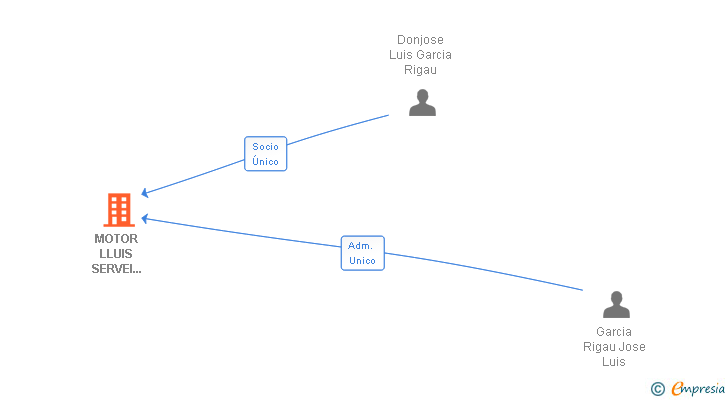 Vinculaciones societarias de MOTOR LLUIS SERVEI INTEGRAL DE L'AUTOMOBIL SL