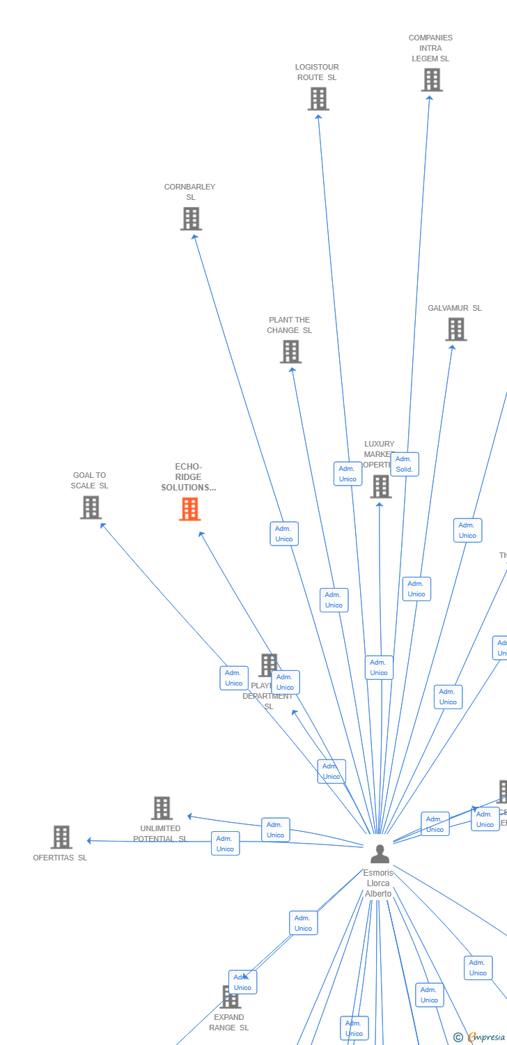 Vinculaciones societarias de ECHO-RIDGE SOLUTIONS SL