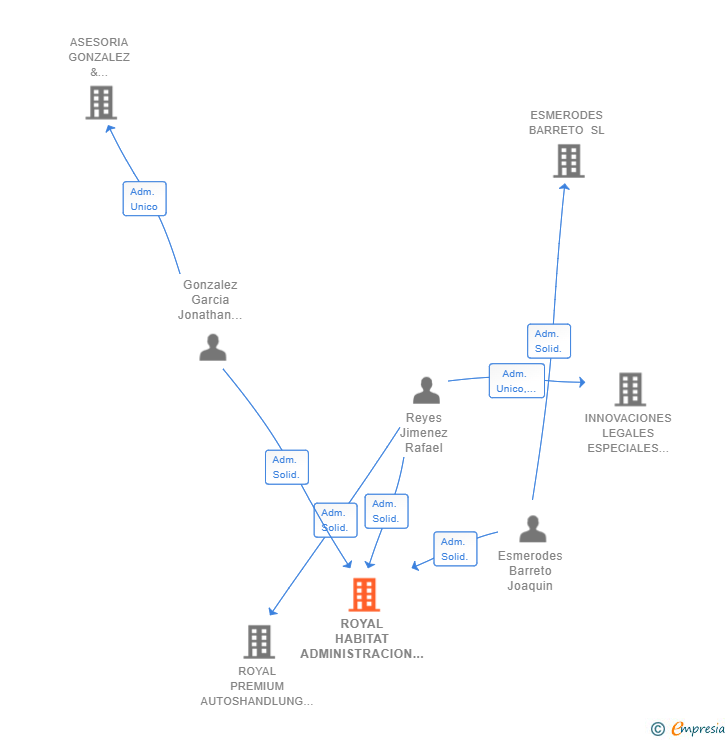 Vinculaciones societarias de ROYAL HABITAT ADMINISTRACION DE FINCAS SL