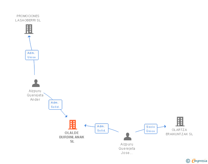 Vinculaciones societarias de OLALDE BURDINLANAK SL