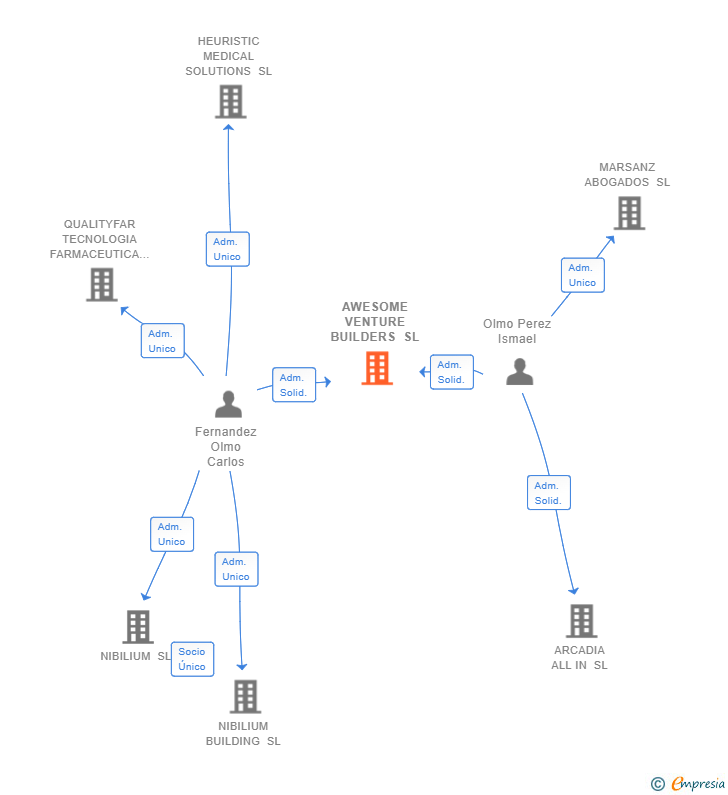 Vinculaciones societarias de AWESOME VENTURE BUILDERS SL