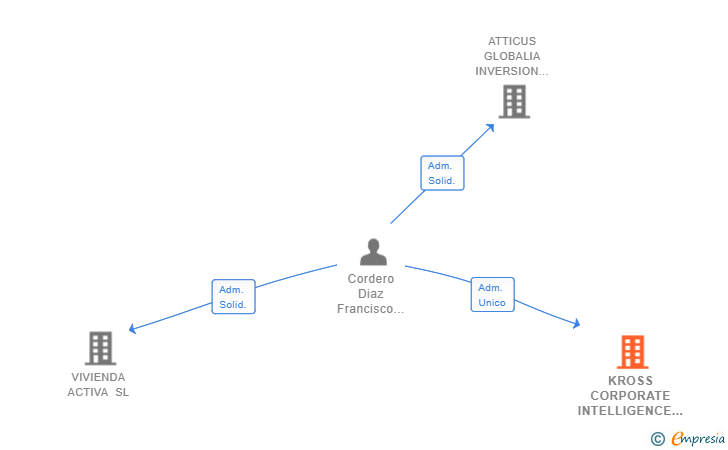 Vinculaciones societarias de KROSS CORPORATE INTELLIGENCE SL