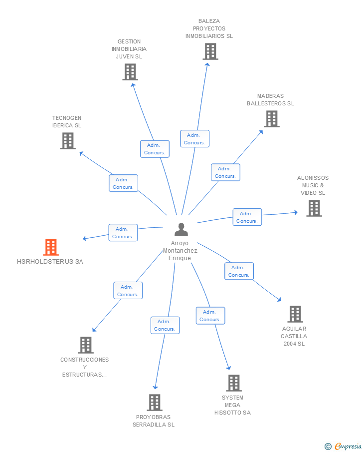 Vinculaciones societarias de HSRHOLDSTERUS SA