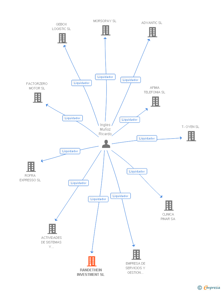 Vinculaciones societarias de RANDETHEIN INVESTMENT SL