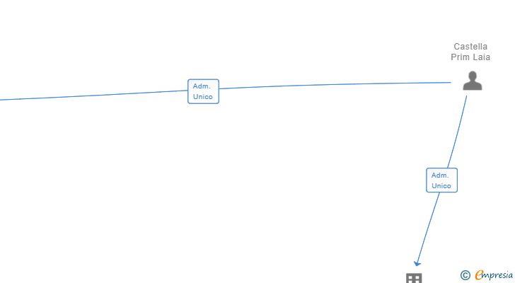 Vinculaciones societarias de CERECILLA SL