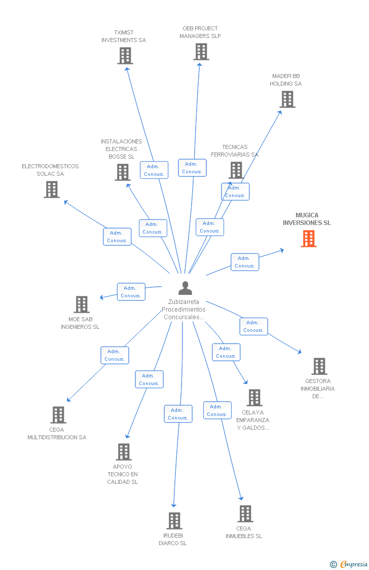 Vinculaciones societarias de MUGICA INVERSIONES SL