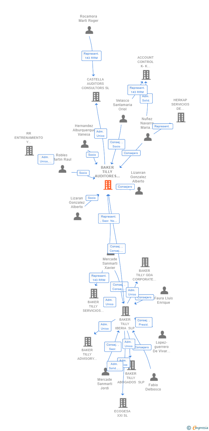 Vinculaciones societarias de BAKER TILLY AUDITORES SLP