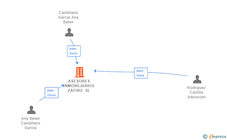 Vinculaciones societarias de ASESORES INMOBILIARIOS ZAFIRO SL