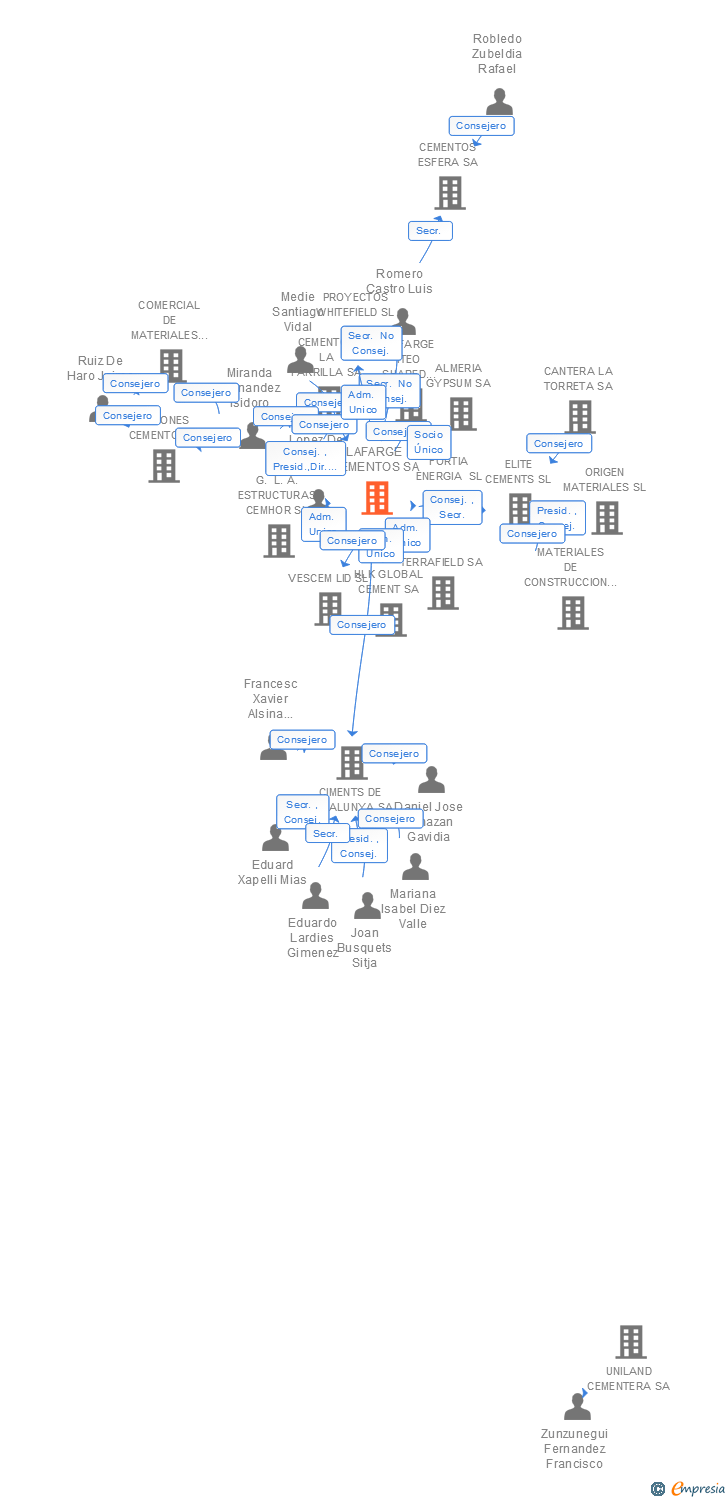 Vinculaciones societarias de HOLCIM ESPAÑA SA