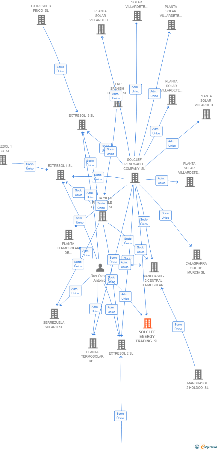 Vinculaciones societarias de SOLCLEF ENERGY TRADING SL