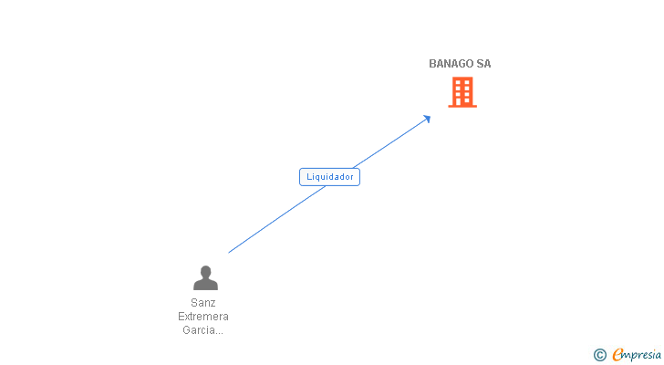 Vinculaciones societarias de BANAGO SA (EXTINGUIDA)