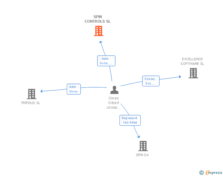 Vinculaciones societarias de SPIN CONTROLS SL