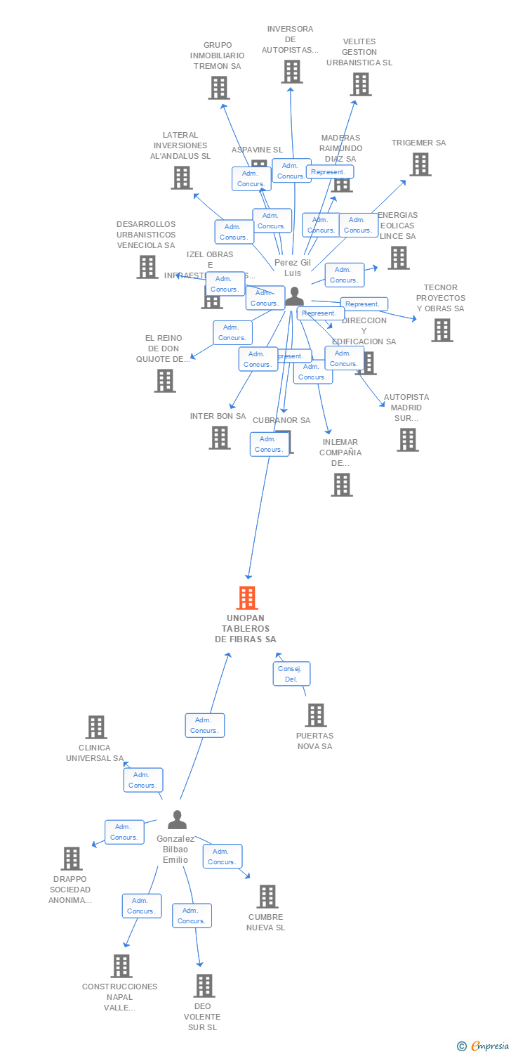 Vinculaciones societarias de UNOPAN TABLEROS DE FIBRAS SA