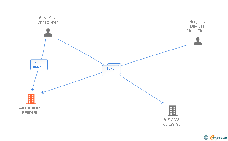 Vinculaciones societarias de AUTOCARES BERDI SL