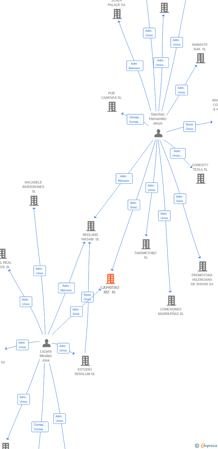 Vinculaciones societarias de CAPRITXO IBZ SL