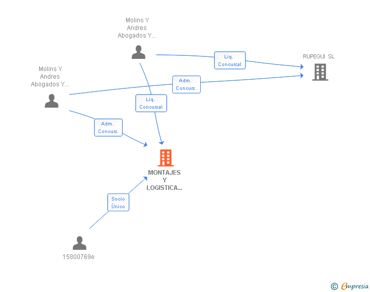 Vinculaciones societarias de MONTAJES Y LOGISTICA E. RUBIO SL