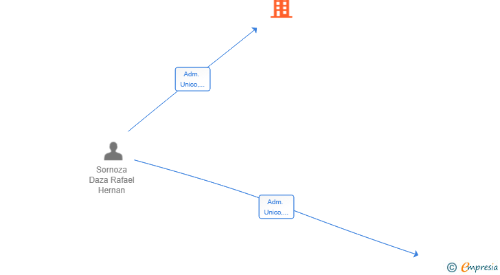 Vinculaciones societarias de RAPHAHSD SERVIC SL