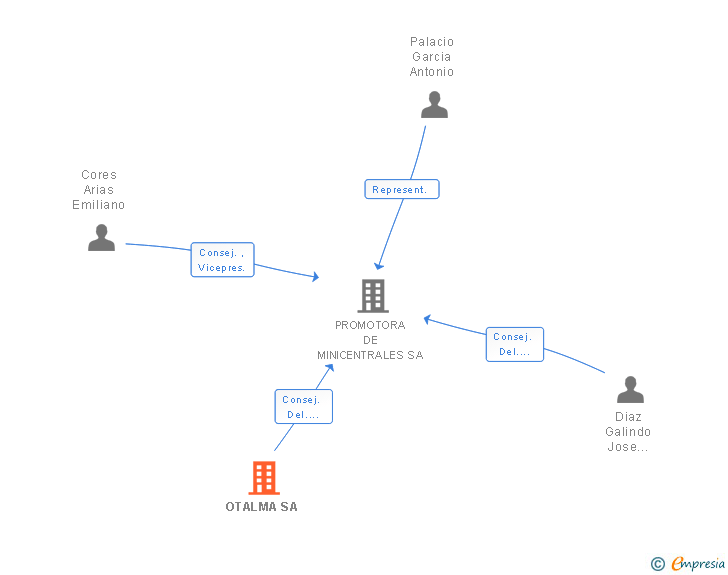 Vinculaciones societarias de OTALMA SA
