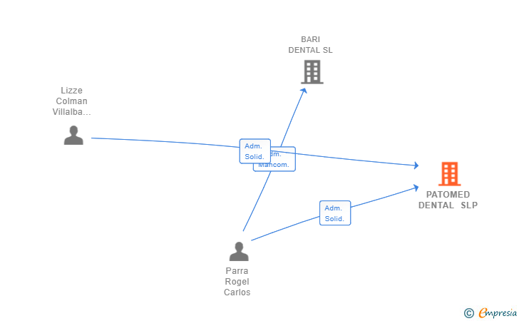 Vinculaciones societarias de PATOMED DENTAL SLP