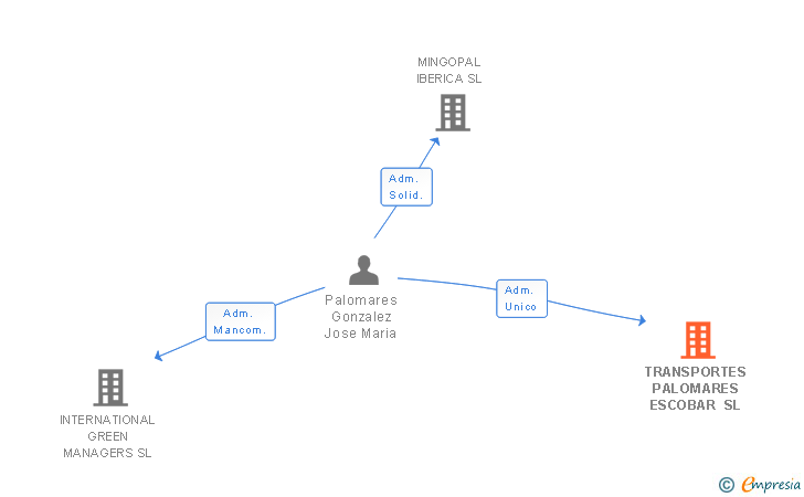 Vinculaciones societarias de TRANSPORTES PALOMARES ESCOBAR SL